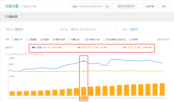 手把手教你大促时怎么用生意参谋3