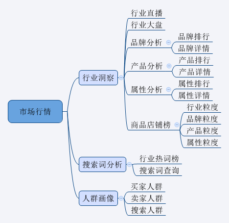 手把手教你大促时怎么用生意参谋1