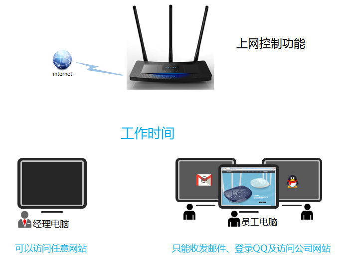 TL-H39RT怎么限制用户只能访问特定网站和应用？1