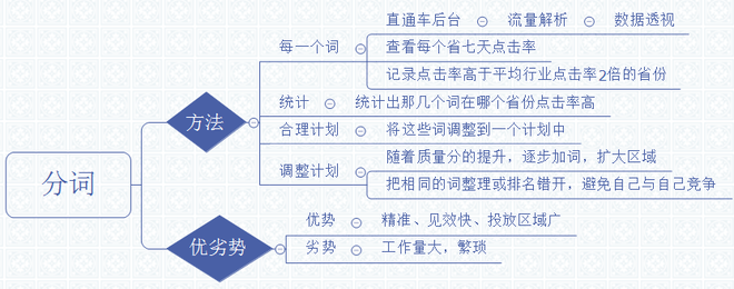 直通车如何快速提高质量得分引入精准流量1