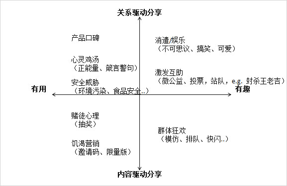 如何策划一次成功的病毒营销？5