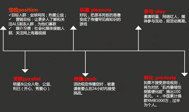 如何策划一次成功的病毒营销？7