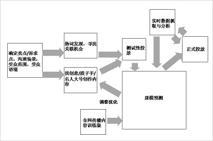 如何策划一次成功的病毒营销？1