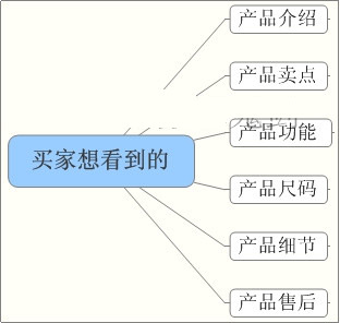 提高转化率，首先你要有个像样的详情页1