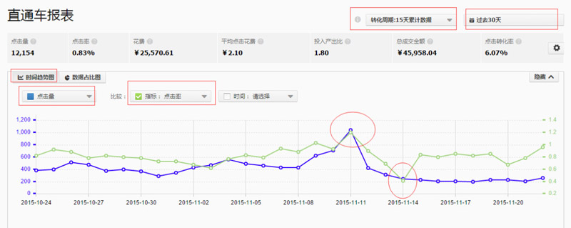 教你快速学会做直通车报表分析1