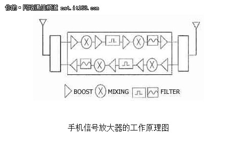 小区里的手机信号放大器有什么用？2