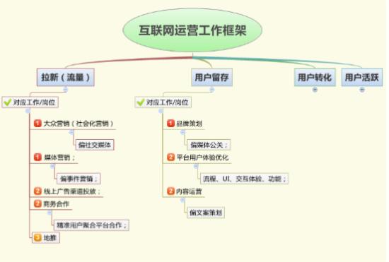 一篇文章让你成为资深互联网运营人1