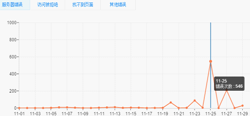 为什么原创文章也不会被收录？1