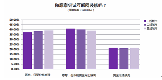 为什么2015年互联网装修公司会扎堆出现？3