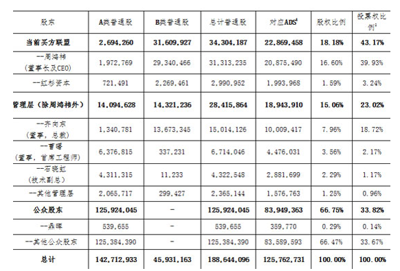 揭秘360百亿美元私有化方案：股权融资超40亿2