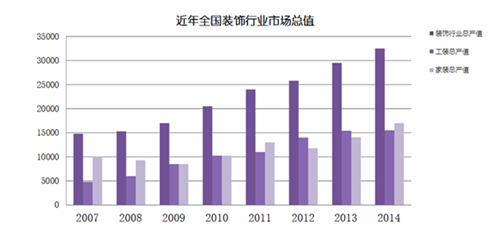 为什么2015年互联网装修公司会扎堆出现？4