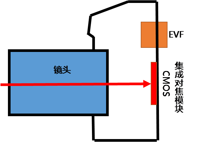 浅析单反与微单的区别2