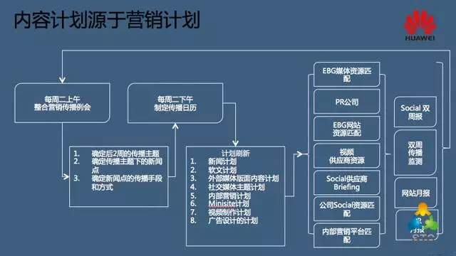 四步搞定2016年营销规划4