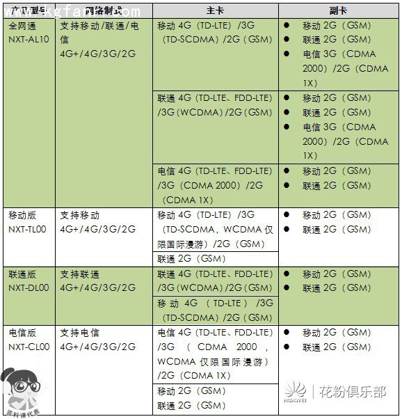 华为Mate8各型号网络制式汇总说明1