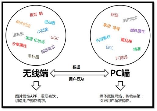 你必知的手机端与PC不同处在哪？1