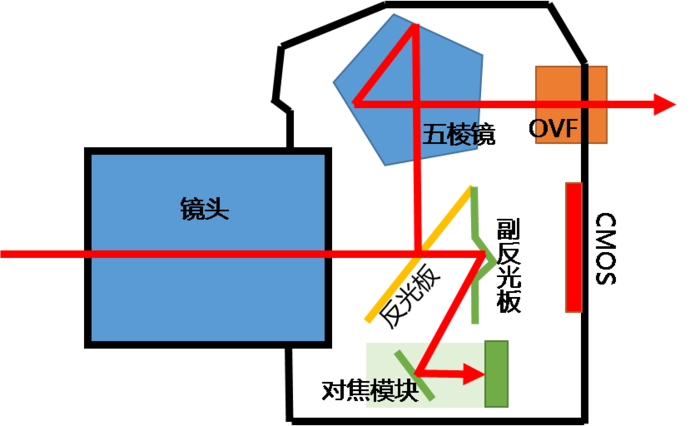 浅析单反与微单的区别1