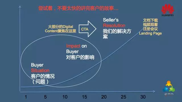 四步搞定2016年营销规划6