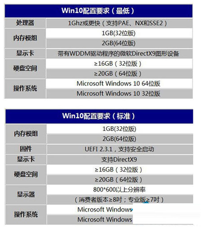 安装Win10系统的电脑配置太低怎么办？1