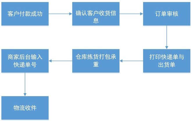 淘宝客服工作流程图7