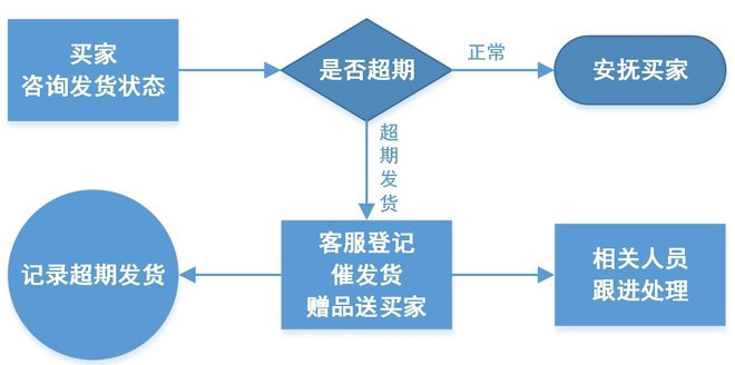 淘宝客服工作流程图2