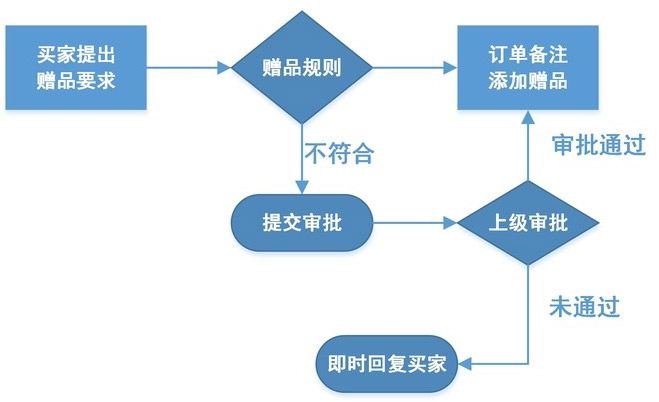 淘宝客服工作流程图16