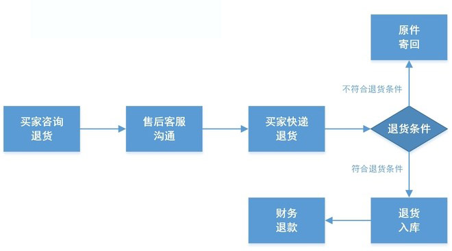 淘宝客服工作流程图14