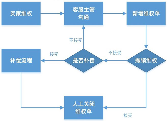 淘宝客服工作流程图15