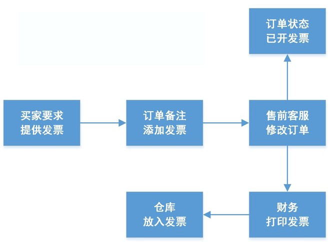 淘宝客服工作流程图12