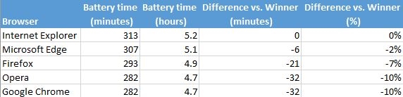 Win10中各家浏览器续航表现如何？4