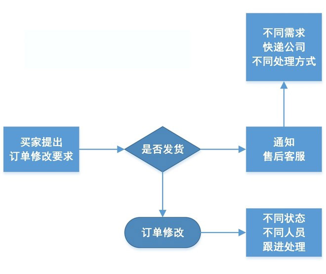 淘宝客服工作流程图6