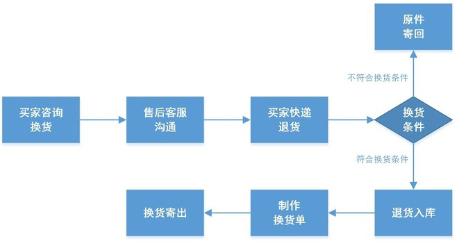 淘宝客服工作流程图9