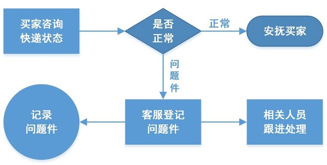 淘宝客服工作流程图10