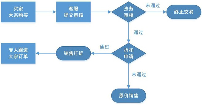 淘宝客服工作流程图4