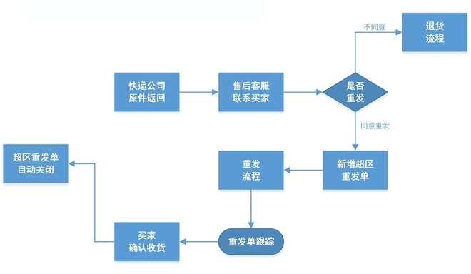 淘宝客服工作流程图11