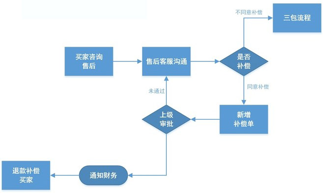 淘宝客服工作流程图1