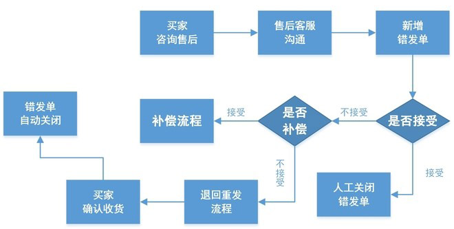 淘宝客服工作流程图3