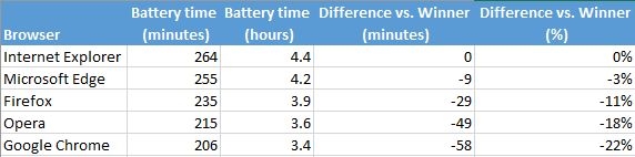 Win10中各家浏览器续航表现如何？2