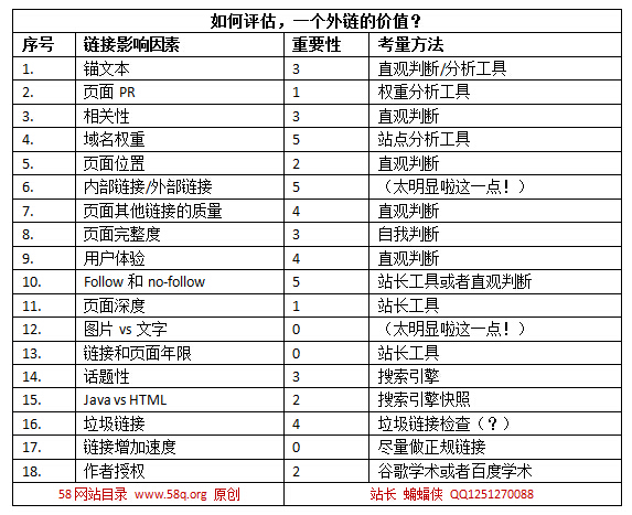 如何评估一个外链的价值1