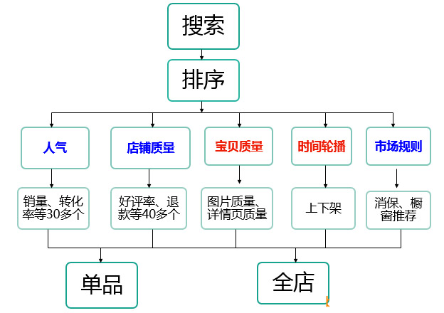 中小卖家必看：淘宝引流和提高转化的技巧1