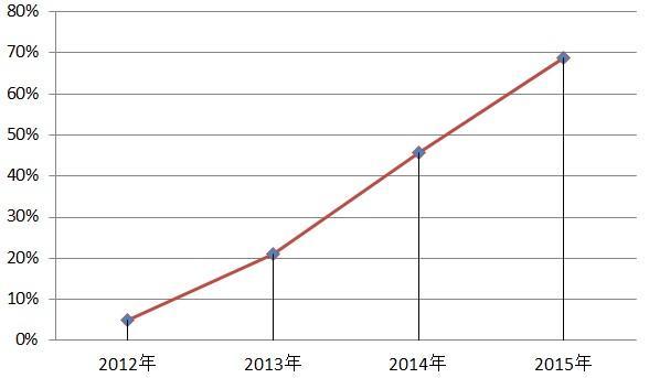 生意参谋完爆无线端行业数据1