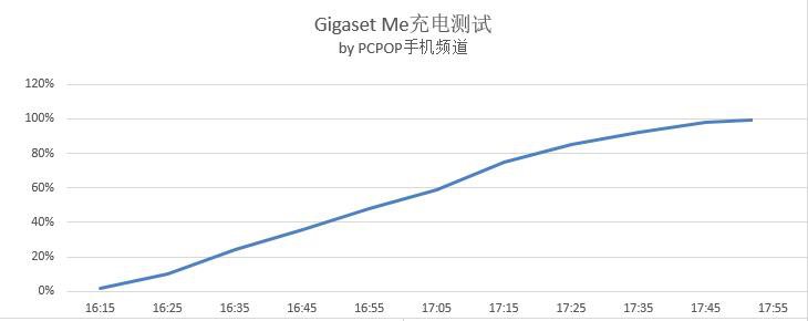 Gigaset ME支持快充吗？1