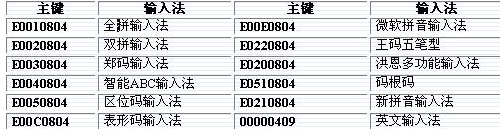 win7如何将五笔输入法设置在最前面？2