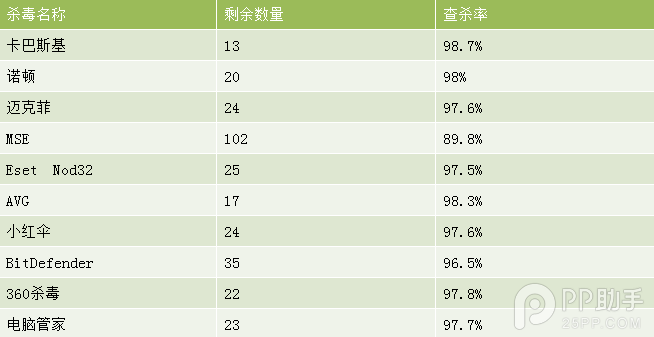 2015年十款主流杀毒软件评测4