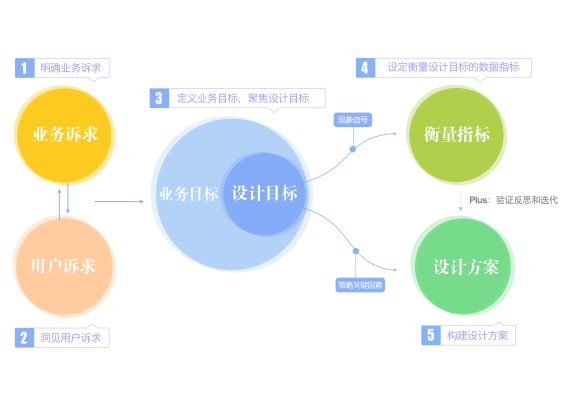 五步推导让你成为体验设计专家7