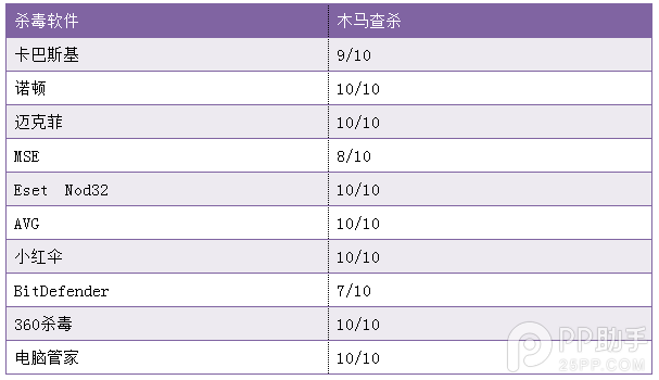 2015年十款主流杀毒软件评测7