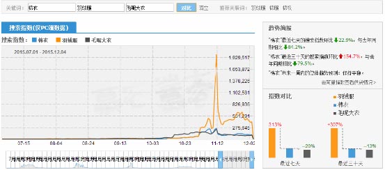 如何利用淘宝指数做产品分析定位与选款？2