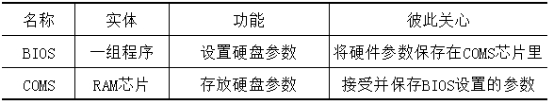 BIOS与CMOS有什么区别？1