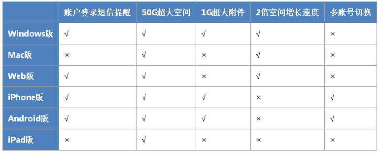 有道云笔记各客户端收费版包括什么功能？1