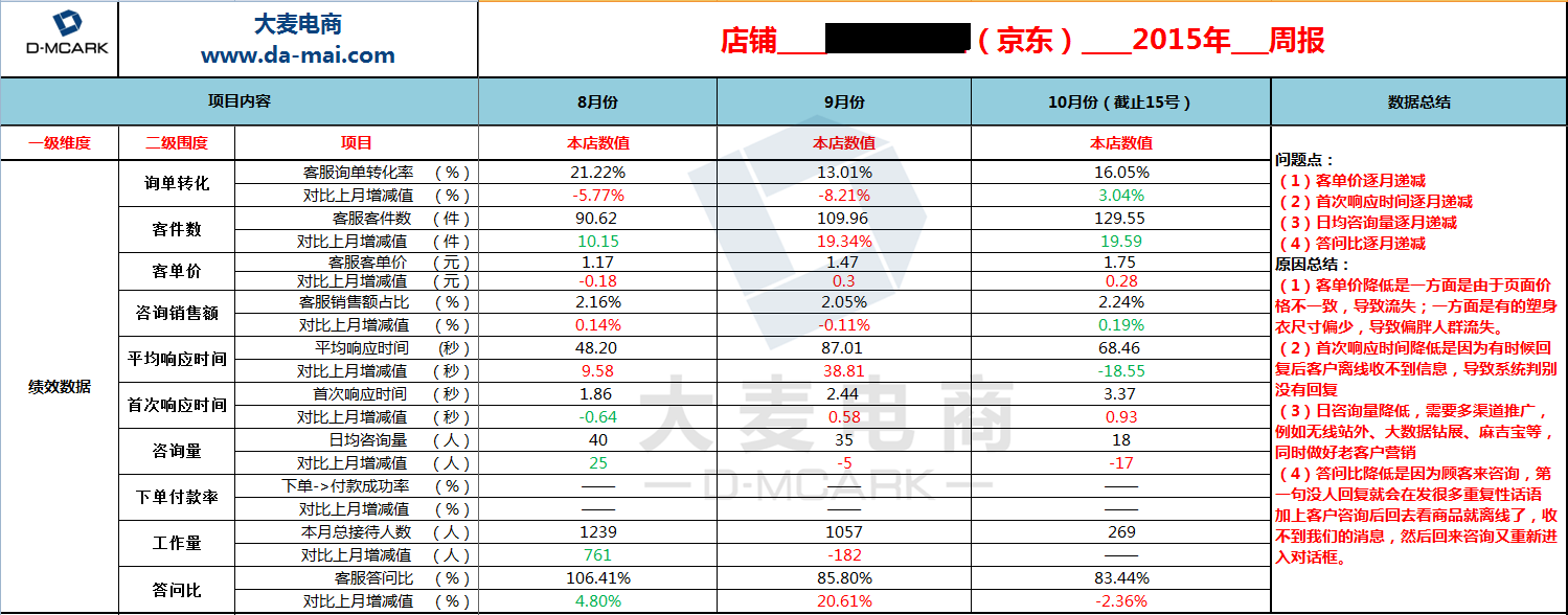 运营不可不知的数据挖掘与客服问题9