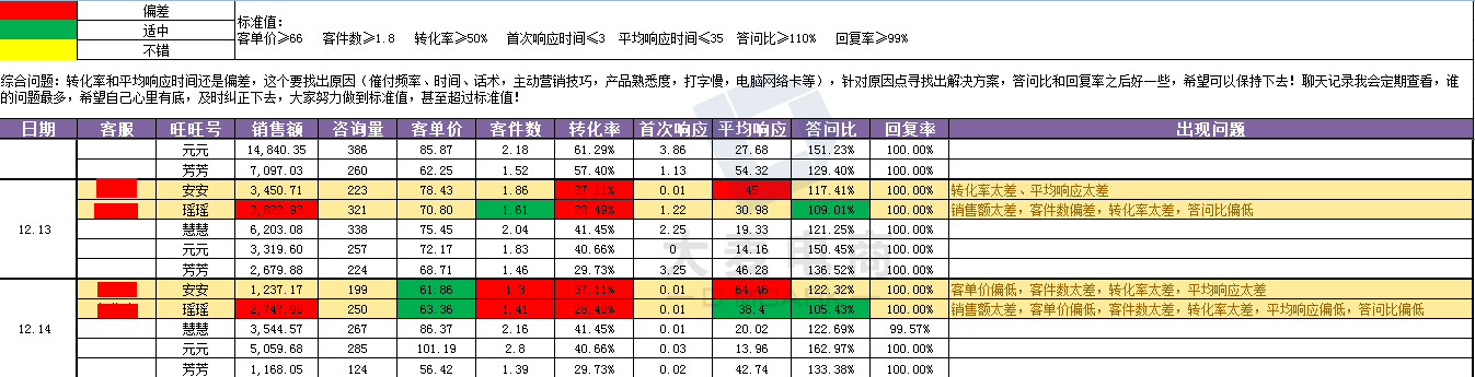 运营不可不知的数据挖掘与客服问题6